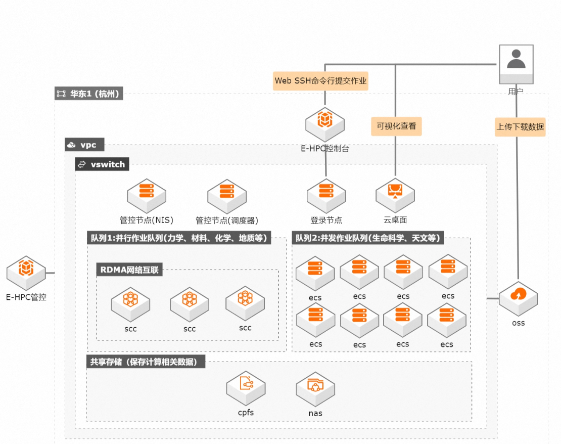  弹性高性能计算